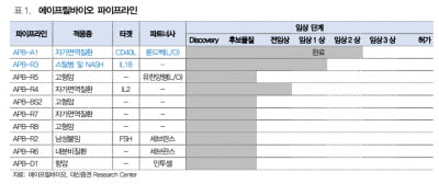 “에이프릴바이오, 임상 진전에 따라 후보물질 가치 본격화될 것”