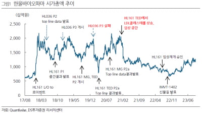 “한올바이오파마, FcRN 저해제 1상 발표…기업가치 핵심될 것”