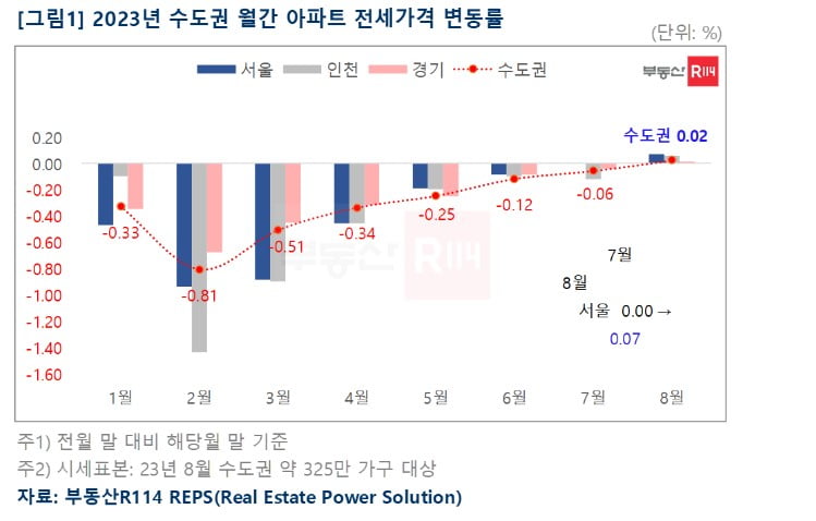 2023년 수도권 월간 아파트 전셋값 추이 사진=부동산R114