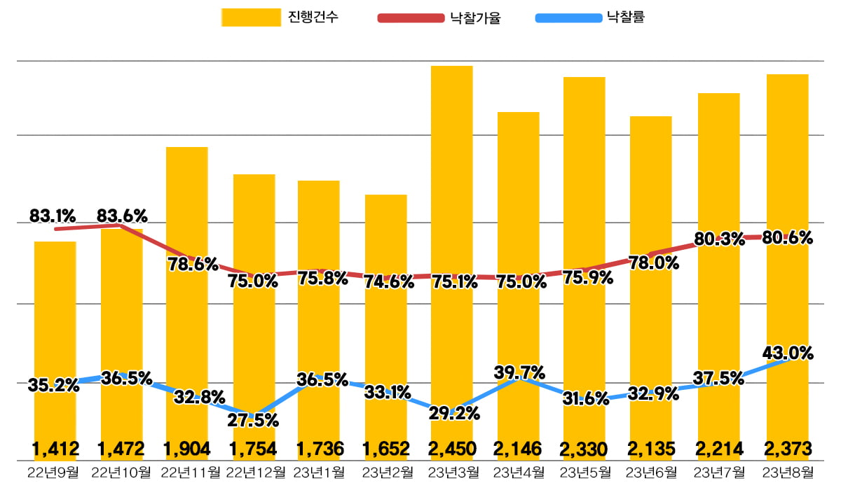 전국 아파트 경매 낙찰률, 올 들어 첫 40% 넘어