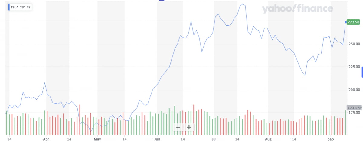 테슬라 주가 추이. 사진=야후파이낸스