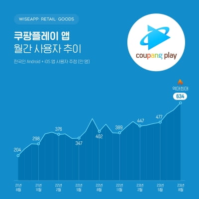 "쿠팡플레이 600만 돌파 사상 최대…국내 OTT 앱 최초"