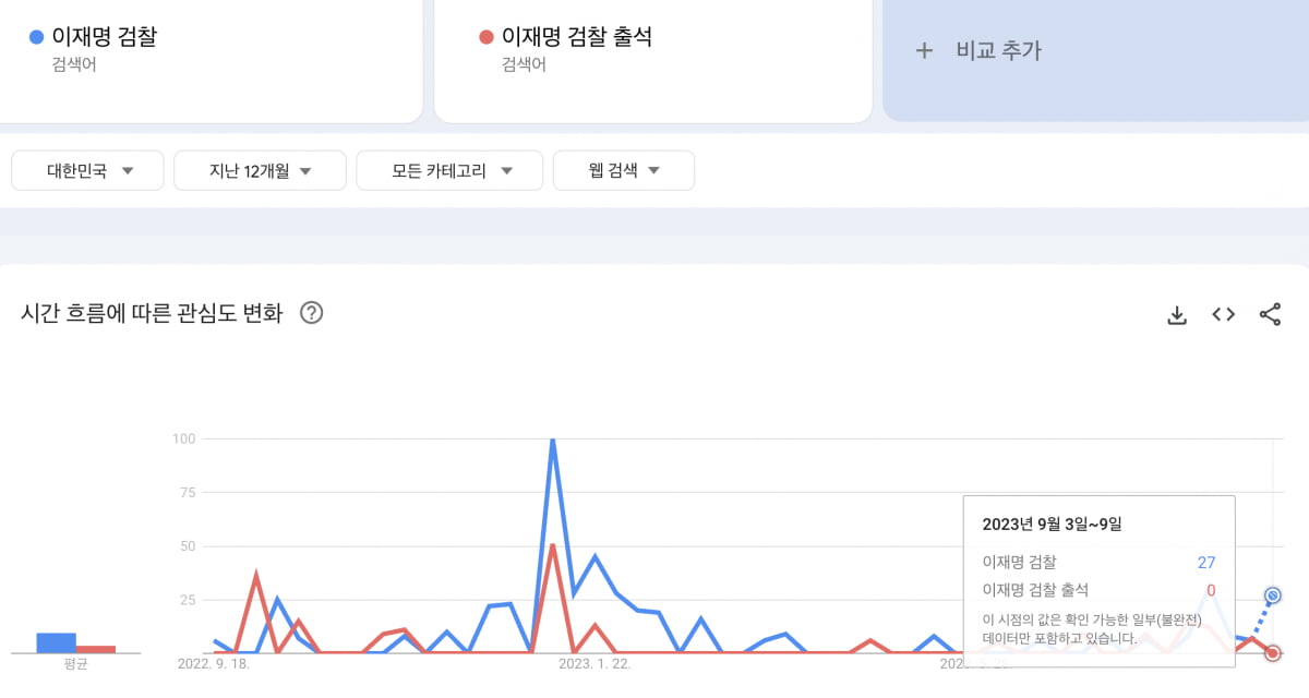 '이재명 검찰', '이재명 검찰 출석' 키워드 검색량. /출처=구글 트렌드