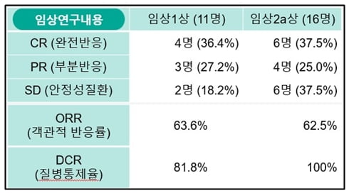 박셀바이오,  진행성간암 2a상 중간 결과 질병통제율 100%