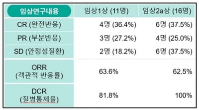 박셀바이오,  진행성간암 2a상 중간 결과 질병통제율 100%