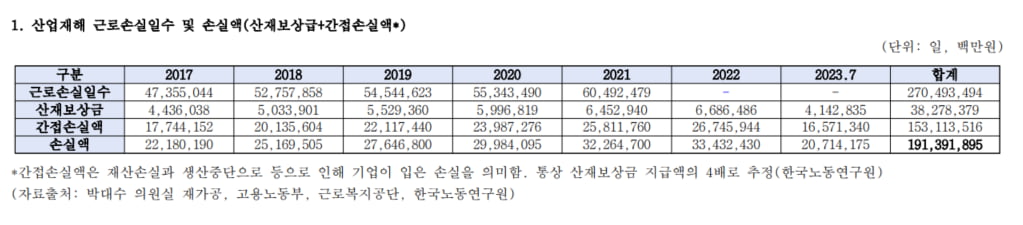 산재로 인한 경제손실, 국가예산 5% 넘겼다…"5년 동안 1.5배 늘어"