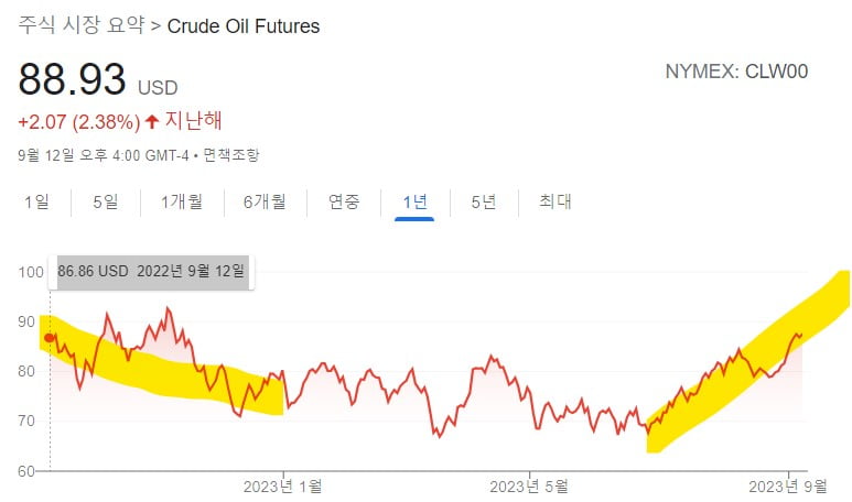 'Sell the News' 애플 급락, 유가 폭등→ CPI 불안 [김현석의 월스트리트나우]