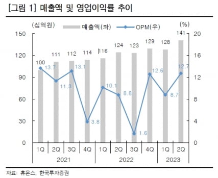 “휴온스, 4분기 점안제 공장 가동…매출 증가세 계속될 것”