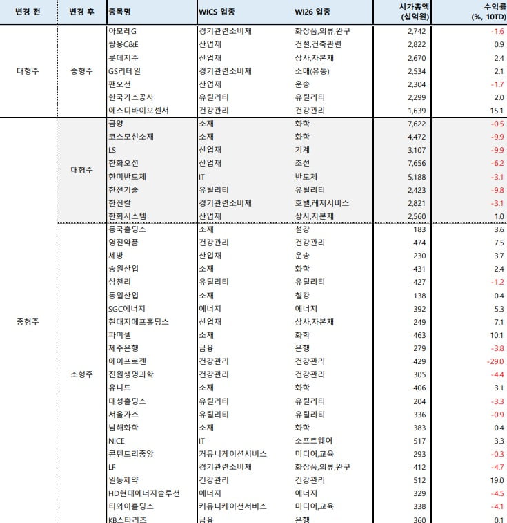 코스피 시가총액 규모별 지수 변경 종목 일부. 자료=교보증권