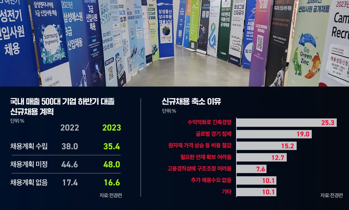 올해 대기업 대졸 채용...경기 침체로 취업문은 '바늘구멍'