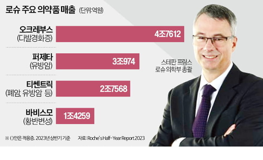 로슈 "환자 입장서 고민…R&D에 공격적 투자"