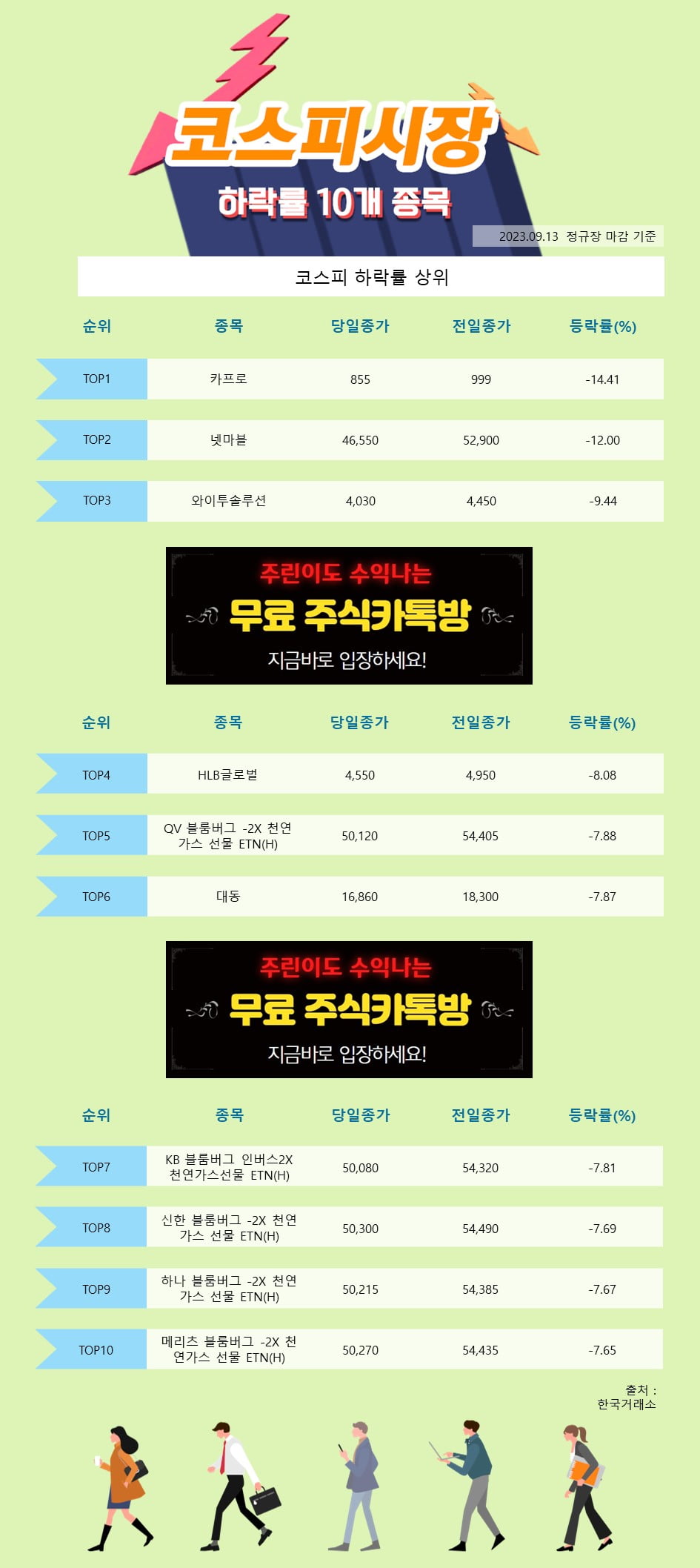 [한경_데이터] 9/13 코스피시장 하락률 상위 10개 종목