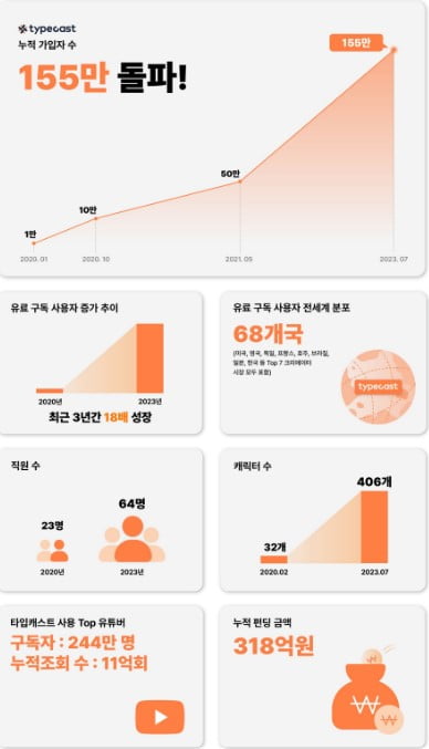 490개 'AI 성우' 만든 네오사피엔스 대표가 홀로 미국에 가는 이유 [긱스]