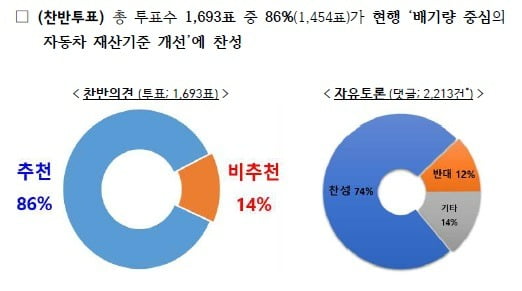 대통령실이 실시한 자동차세 배기량 기준 개선 관련 국민참여토론 결과