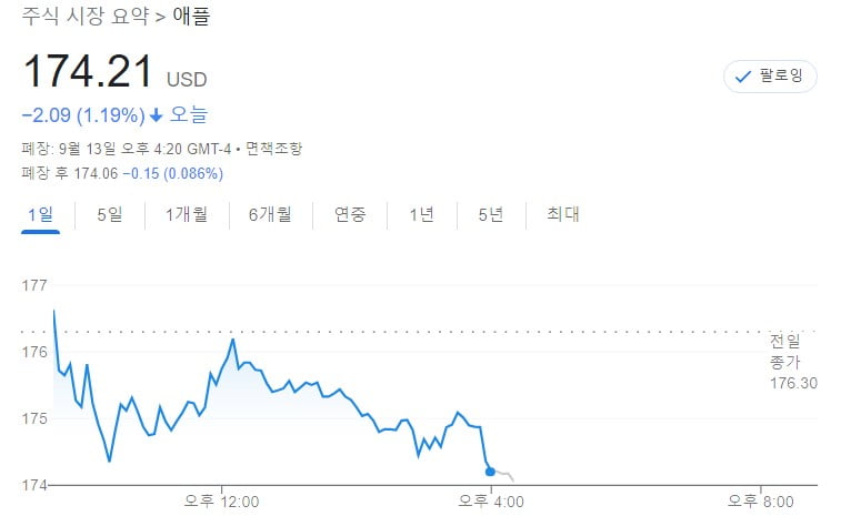 썩 나쁘지 않은 CPI, 썩 좋지 않은 아이폰 [김현석의 월스트리트나우]