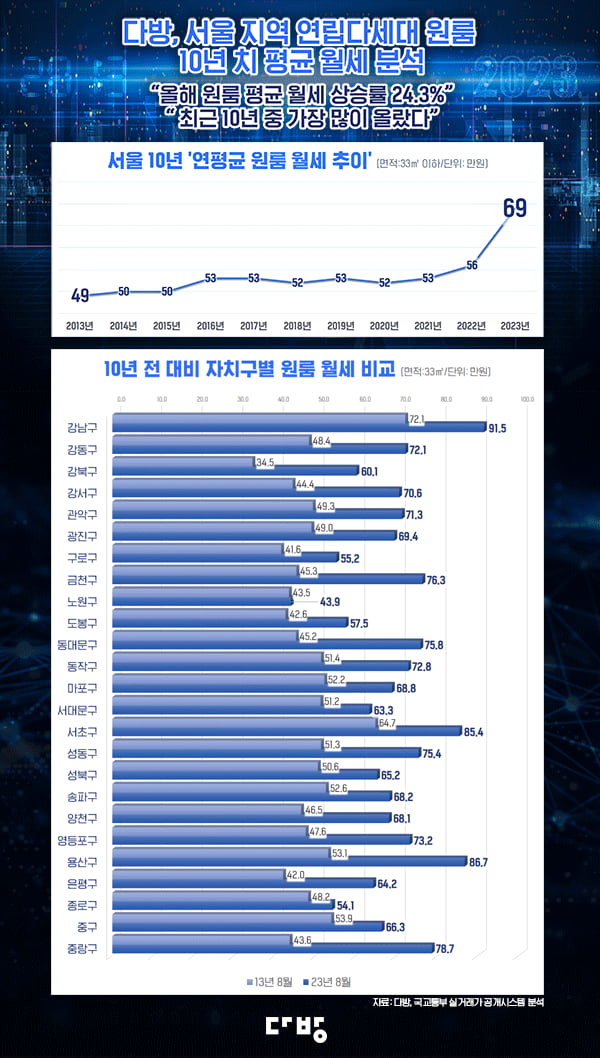 다방, 서울 지역 연립다세대 원룸 10년 치 평균 월세 분석. 사진=다방