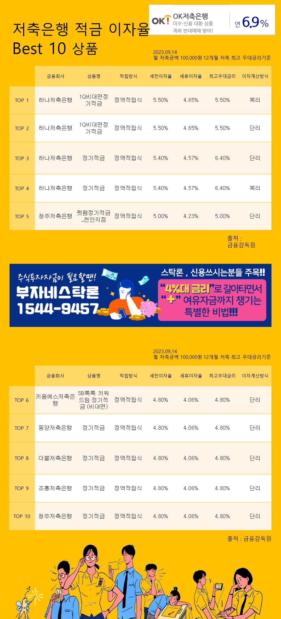 14일 저축은행 적금 이자율 Best 10 상품