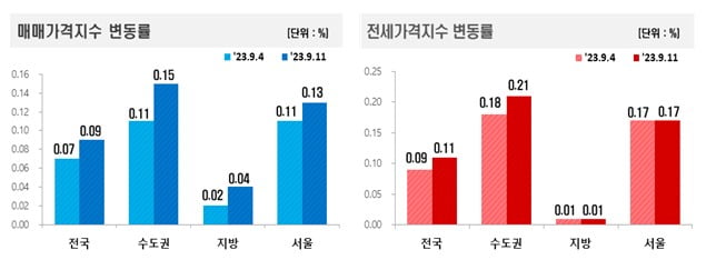 매매 및 전세가격지수 변동률 사진=한국부동산원