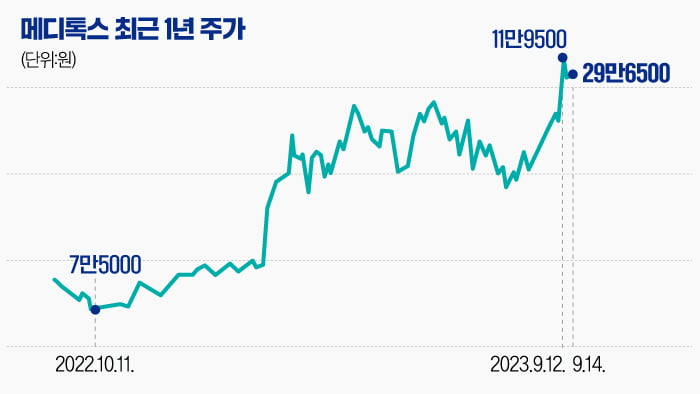 [마켓PRO] 중저가 라인업 보강한 '국산 보톡스 원조' 메디톡스, 왕좌 되찾을까