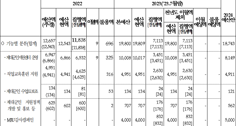 국가보훈부가 국회에 제출한 내년도 제대군인지원사업 예산의 기능별 세부 편성. MIU 캠페인을 제외한 세부 항목은 모두 올해 예산 대비 축소 편성됐다. 김한규 더불어민주당 의원실 제공