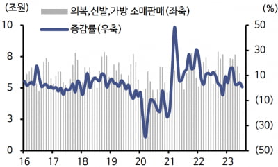 "의류업체들 3분기도 역성장 기조…해외 진출·신생 브랜드사 주목"-신한