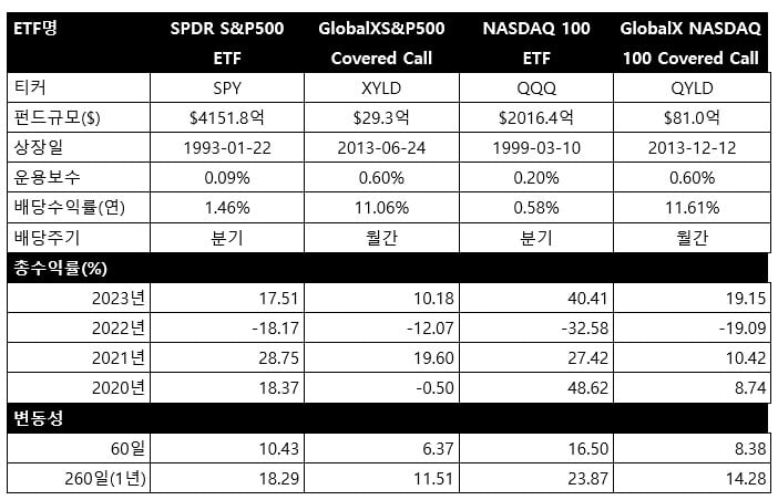 지수추종.ETF와 커버드콜ETF 비교. /출처=플레인바닐라투자자문