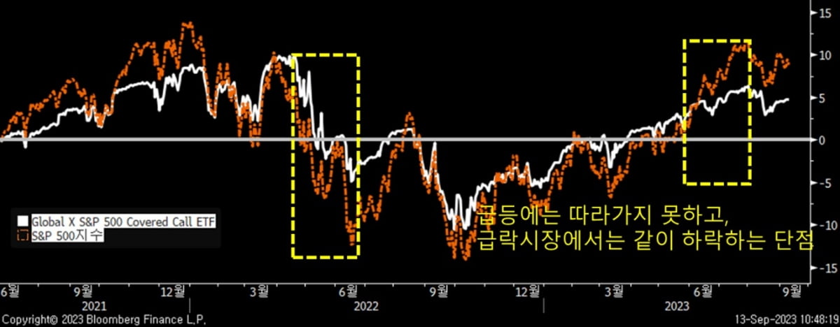 S&P500지수, 글로벌엑스S&P500커버트콜ETF 누적수익률. /출처=플레인바닐라투자자문, 블룸버그