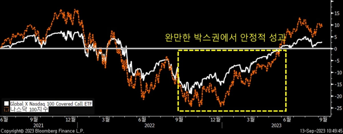 나스닥100지수, 글로벌엑스나스닥100커버드콜ETF의 누적수익률. /출처= 플레인바닐라투자자문, 블룸버그