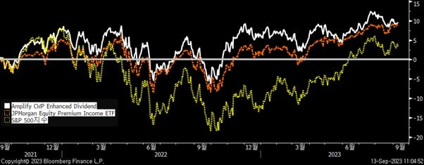 S&P500지수, DIVO, JEPI ETF의 누적수익률. /출처=플레인바닐라투자자문, 블룸버그