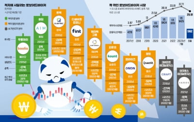 도입 7년… 확 꺾인 로보어드바이저 시장 [인포그래픽]