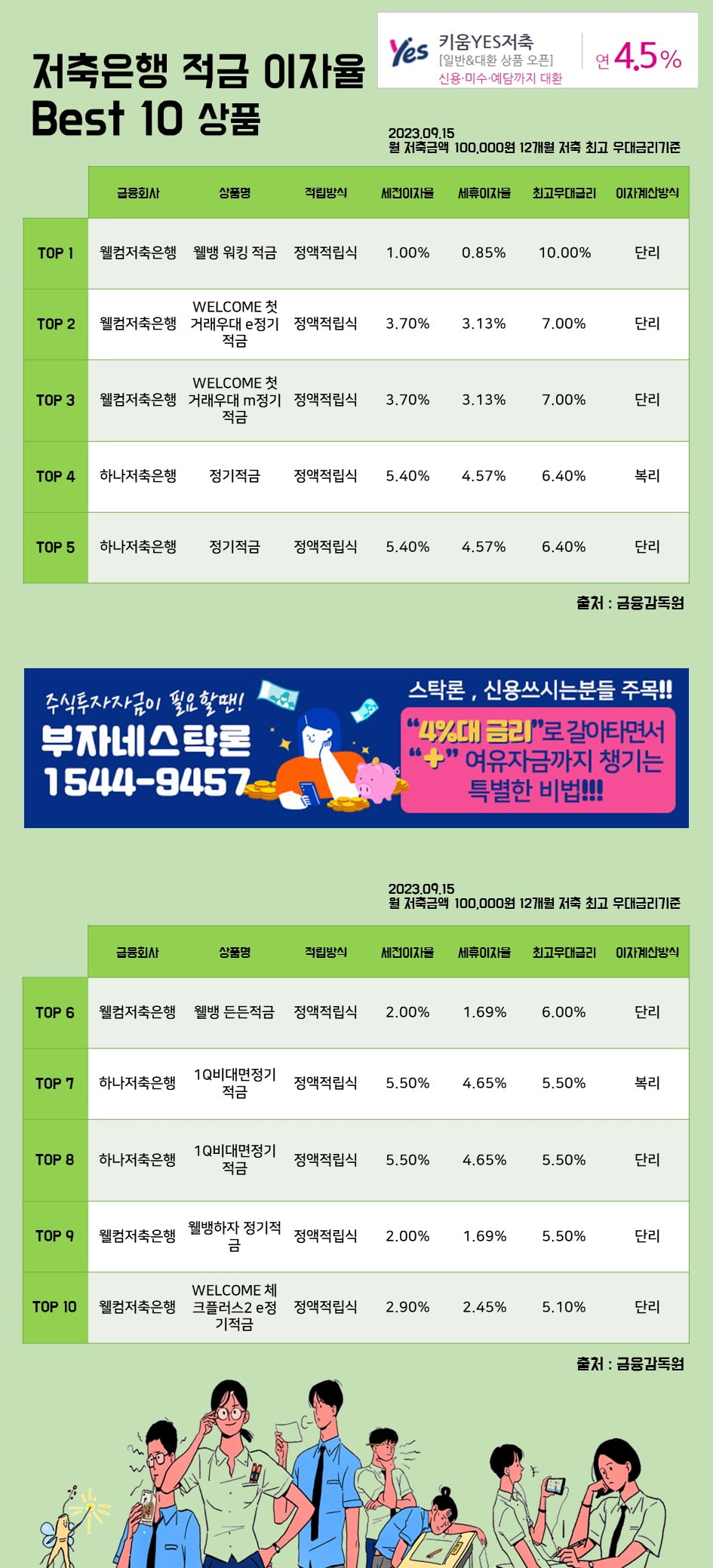 15일저축은행 적금 이자율 Best 10 상품