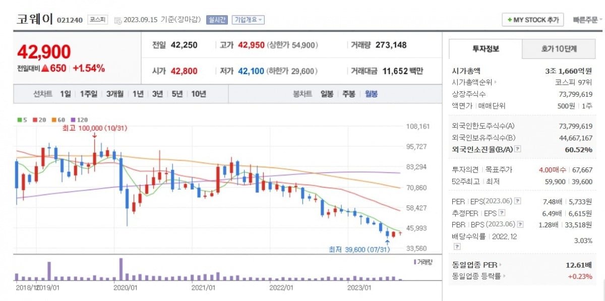 코웨이 주가 월봉 그래프 캡처.