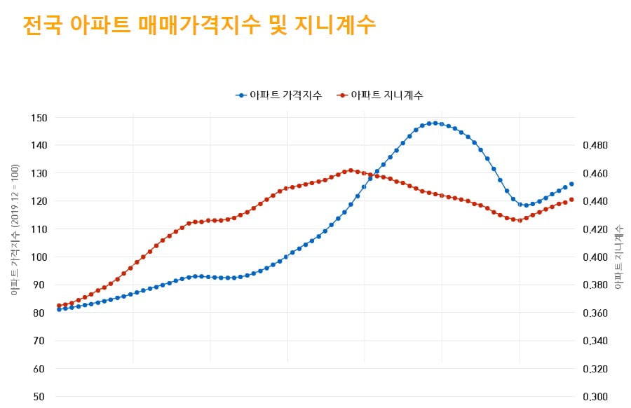 전국 아파트 매매가격지수 및 지니계수. 사진=직방