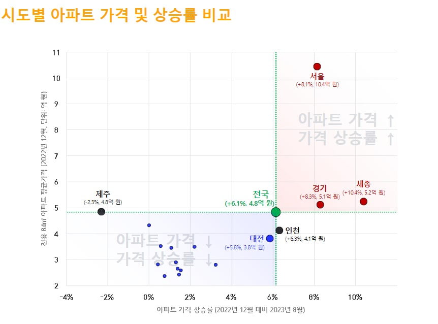 시도별 아파트 가격 및 상승률 비교. 사진=직방 