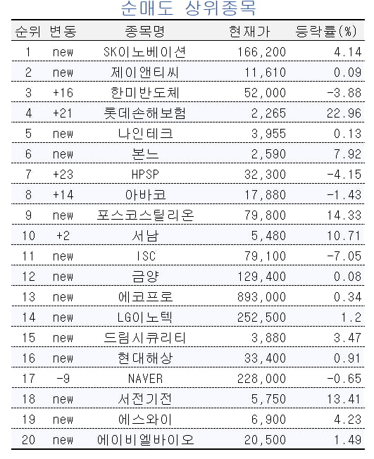 [마켓PRO] FOMC 앞둔 국내 증시, 초고수들 '바이오·반도체' 중심으로 매수