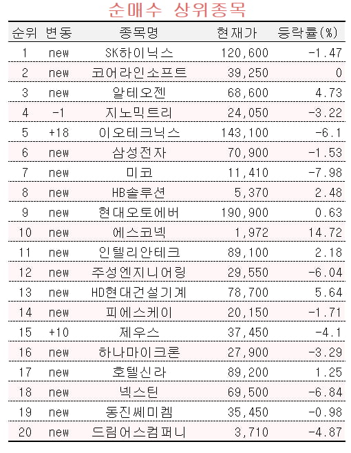 [마켓PRO] FOMC 앞둔 국내 증시, 초고수들 '바이오·반도체' 중심으로 매수