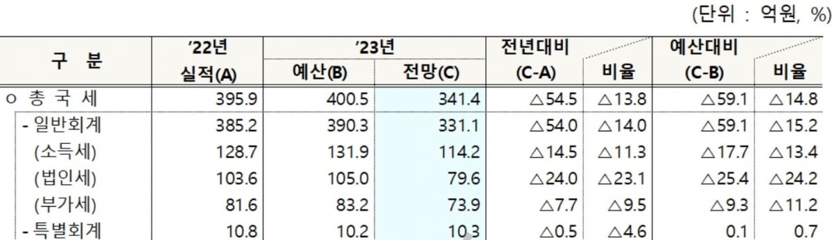 또 빗나간 세수 예측…올해 세수 펑크 59.1조 '역대 최대'