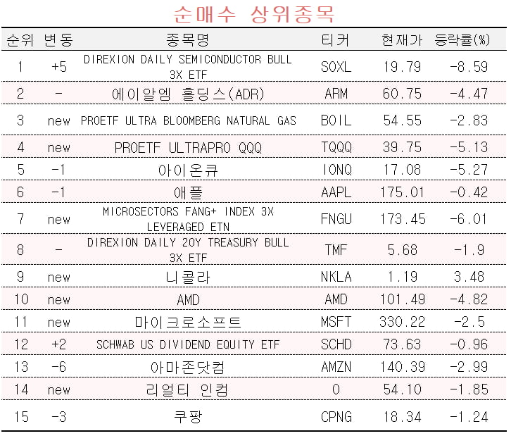 [마켓PRO] 반도체 업황 악화 우려에도 반도체 ETF 담은 고수들, 종목별로 '옥석가리기' 