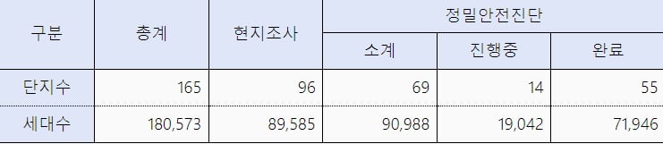 서울시 재건축 안전진단 현황 / 서울시 제공