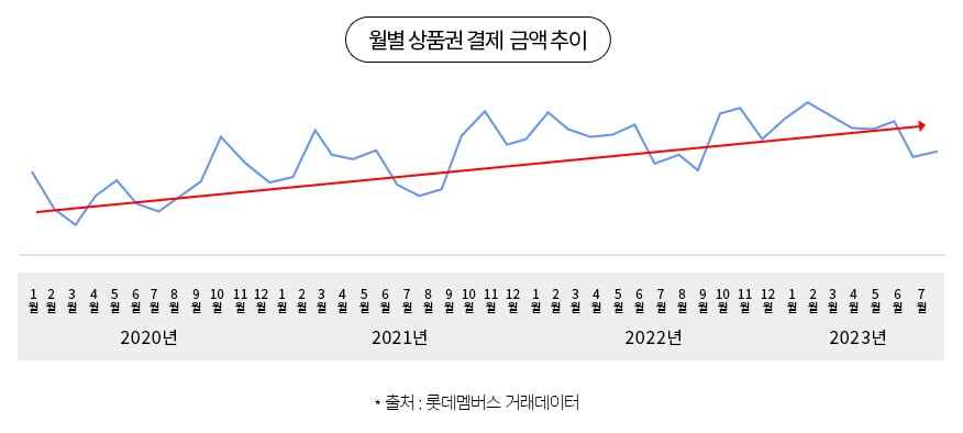 자료=롯데멤버스