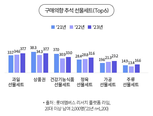 자료=롯데멤버스