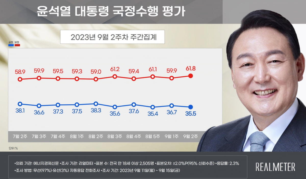 출처=리얼미터