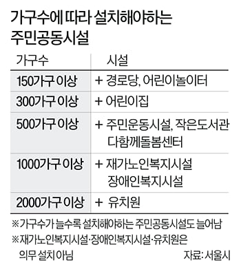 60억 단독주택 안 부럽다…대단지 아파트 살아야 하는 이유