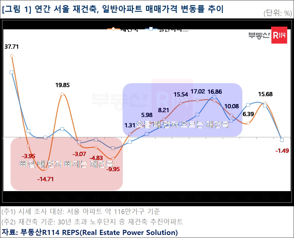 "곧 공급 대책 나온다" 기대…서울 재건축 3개월 연속 상승