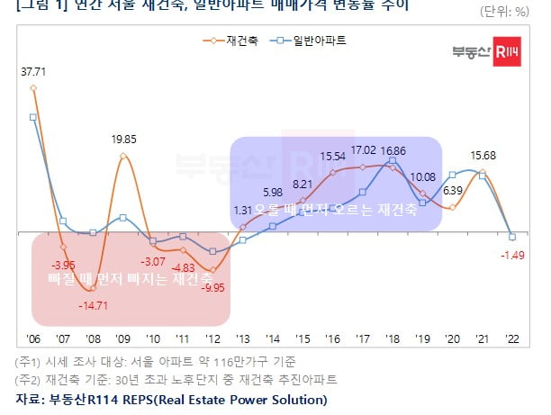 서울 재건축 아파트와 일반아파트 매매가격 변동률 추이 사진=부동산R114