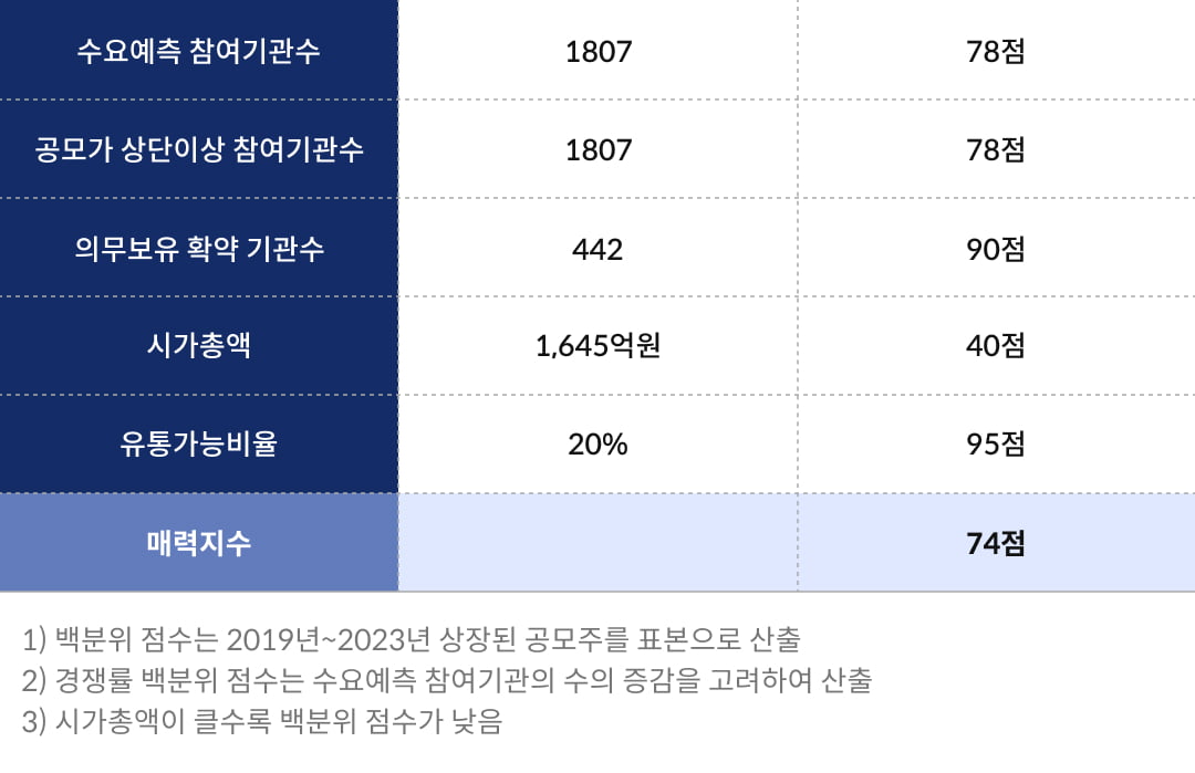 [마켓PRO]청약할까말까:레뷰코퍼레이션, 투자점수 74점…예상수익 55%