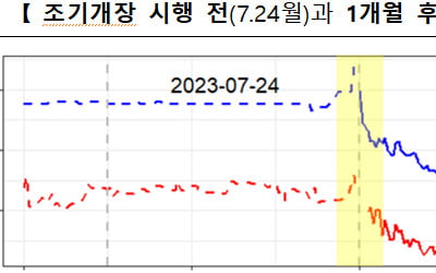 거래소 "파생상품시장 조기 개장, 주식 시초가 예측 높여"