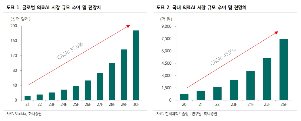 의료ai 성장 가속화될 것뷰노·제이엘케이·딥노이드 최선호” 한국경제