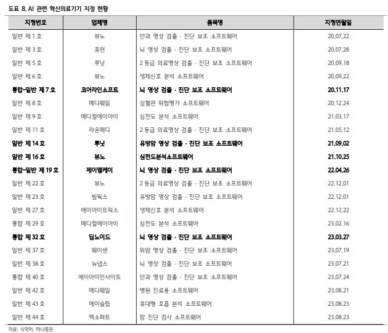 “의료AI, 성장 가속화될 것…뷰노·제이엘케이·딥노이드 최선호”