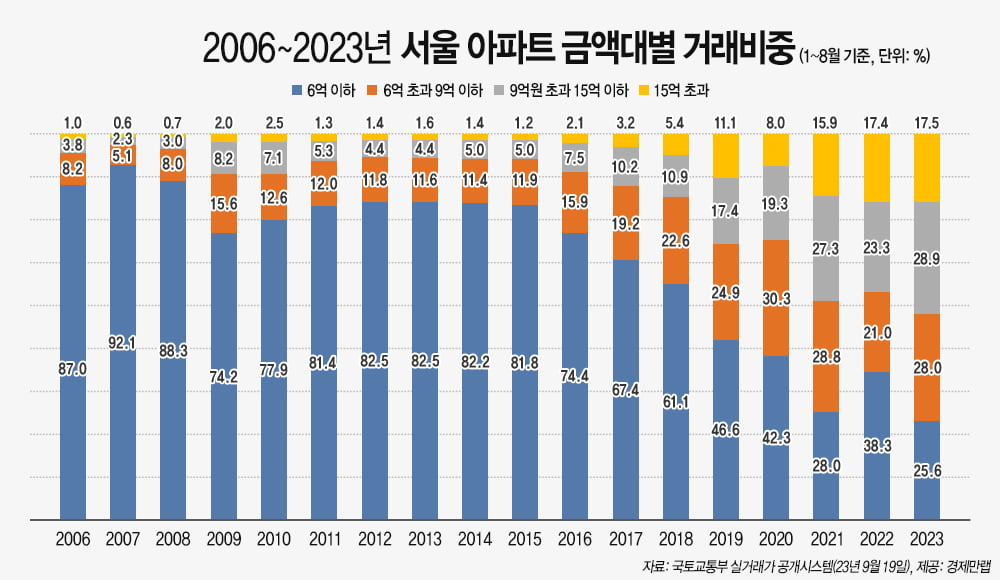 2006~2023년 서울 카지노 꽁머니 지급 금액대별 거래비중. 사진=경제만랩 